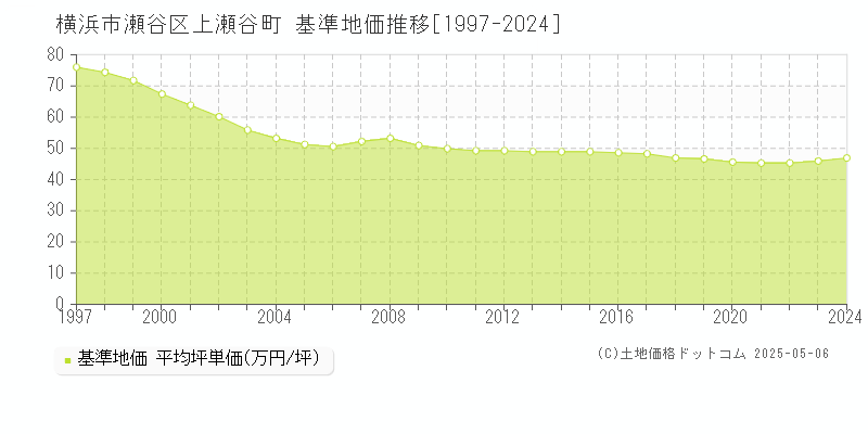 横浜市瀬谷区上瀬谷町の基準地価推移グラフ 