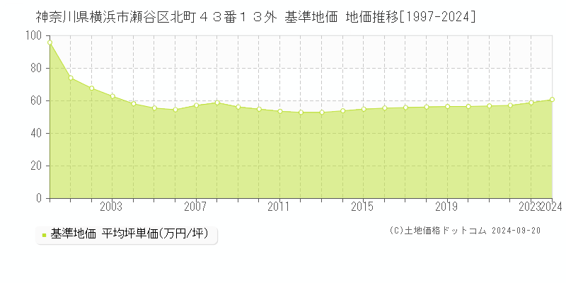 神奈川県横浜市瀬谷区北町４３番１３外 基準地価 地価推移[1997-2024]