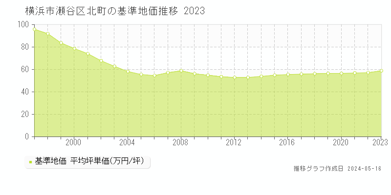横浜市瀬谷区北町の基準地価推移グラフ 