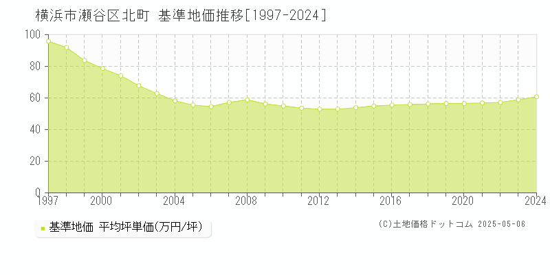 北町(横浜市瀬谷区)の基準地価推移グラフ(坪単価)[1997-2024年]