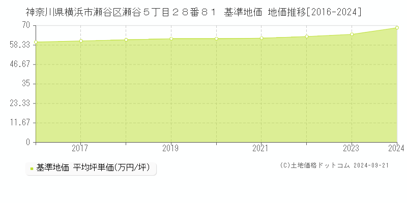神奈川県横浜市瀬谷区瀬谷５丁目２８番８１ 基準地価 地価推移[2016-2024]