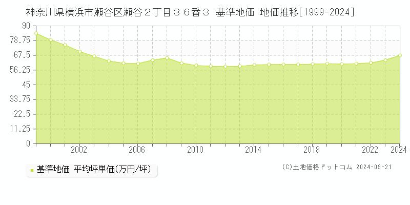 神奈川県横浜市瀬谷区瀬谷２丁目３６番３ 基準地価 地価推移[1999-2024]