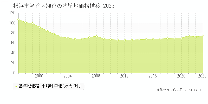 横浜市瀬谷区瀬谷の基準地価推移グラフ 