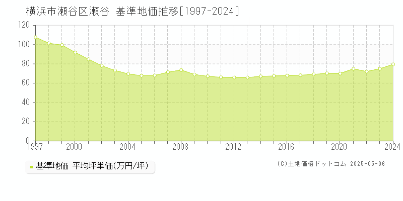 瀬谷(横浜市瀬谷区)の基準地価推移グラフ(坪単価)[1997-2024年]
