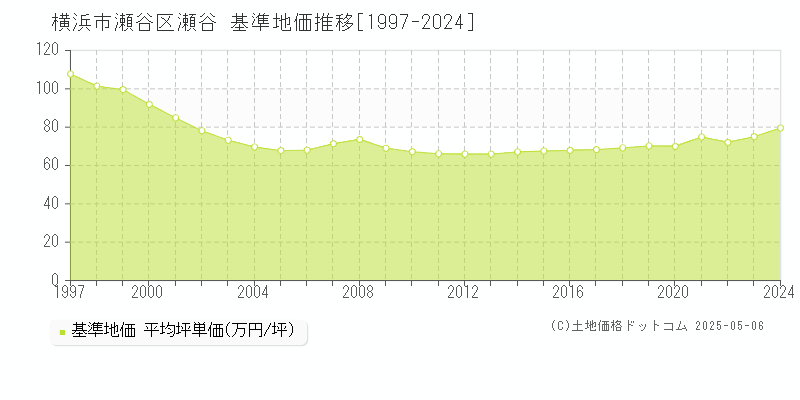 横浜市瀬谷区瀬谷の基準地価推移グラフ 