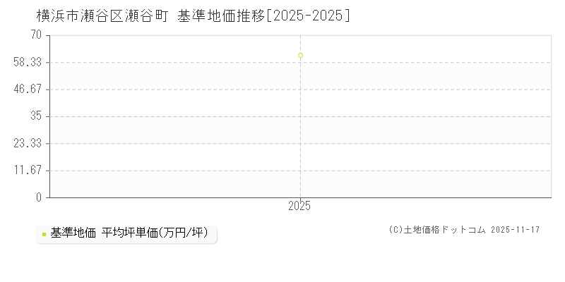 瀬谷町(横浜市瀬谷区)の基準地価推移グラフ(坪単価)