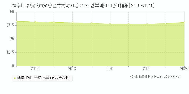 神奈川県横浜市瀬谷区竹村町６番２２ 基準地価 地価推移[2015-2024]