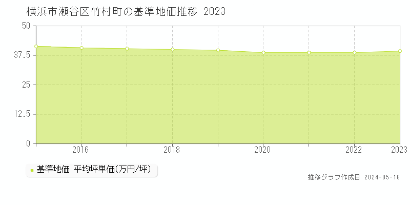 横浜市瀬谷区竹村町の基準地価推移グラフ 