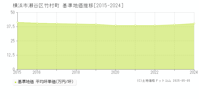 竹村町(横浜市瀬谷区)の基準地価推移グラフ(坪単価)[2015-2024年]