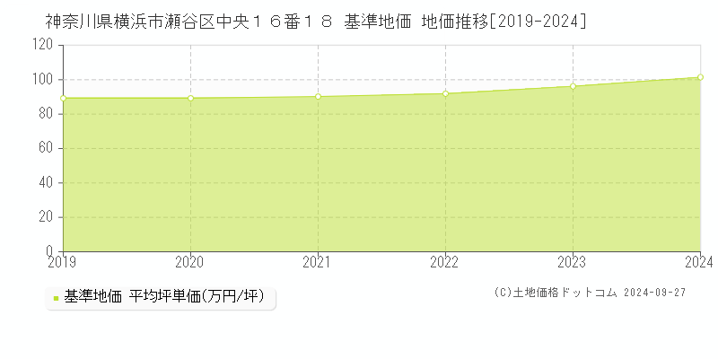 神奈川県横浜市瀬谷区中央１６番１８ 基準地価 地価推移[2019-2024]