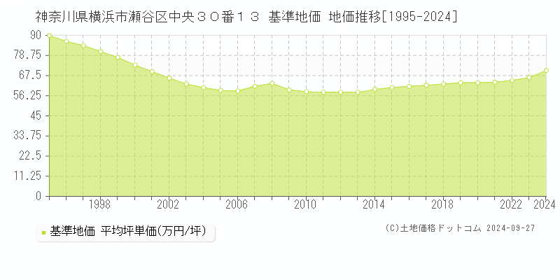 神奈川県横浜市瀬谷区中央３０番１３ 基準地価 地価推移[1995-2024]