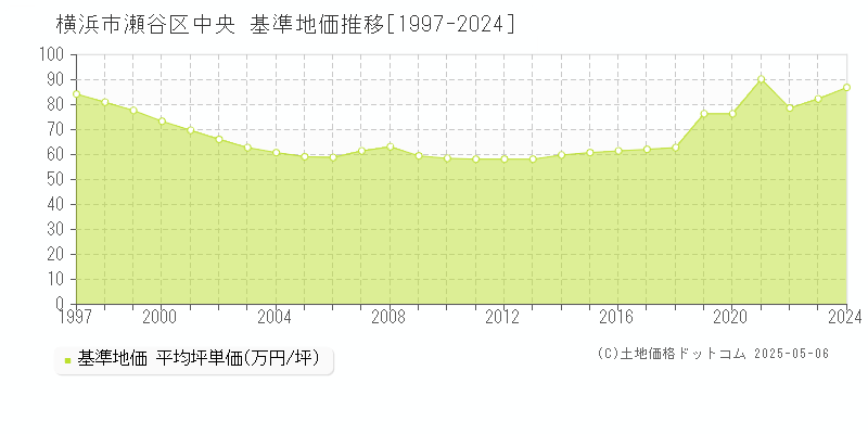 中央(横浜市瀬谷区)の基準地価推移グラフ(坪単価)[1997-2024年]