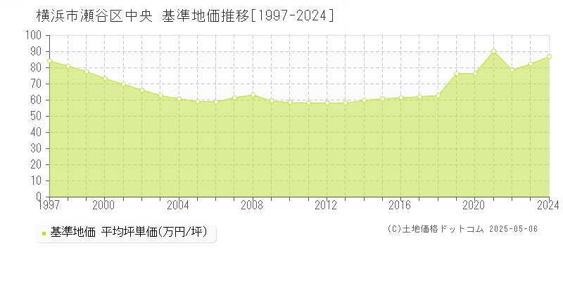 横浜市瀬谷区中央の基準地価推移グラフ 