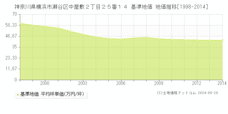 神奈川県横浜市瀬谷区中屋敷２丁目２５番１４ 基準地価 地価推移[1998-2014]