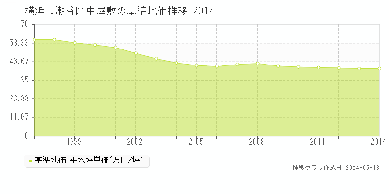 横浜市瀬谷区中屋敷の基準地価推移グラフ 