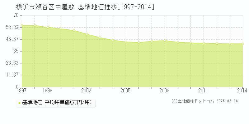 中屋敷(横浜市瀬谷区)の基準地価推移グラフ(坪単価)[1997-2014年]