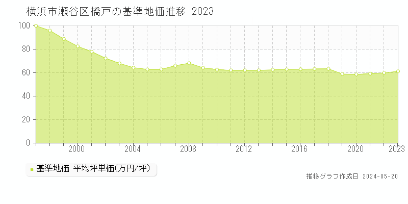 横浜市瀬谷区橋戸の基準地価推移グラフ 
