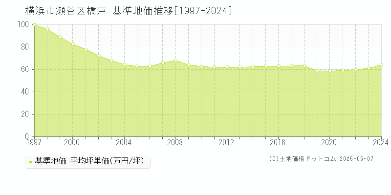 横浜市瀬谷区橋戸の基準地価推移グラフ 