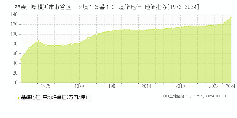 神奈川県横浜市瀬谷区三ツ境１５番１０ 基準地価 地価推移[1972-2024]