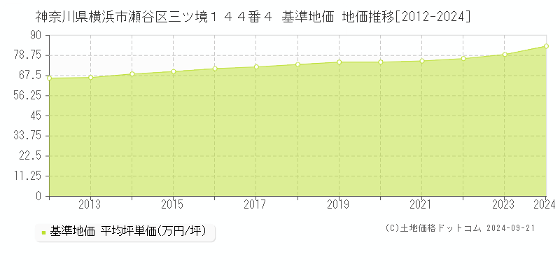 神奈川県横浜市瀬谷区三ツ境１４４番４ 基準地価 地価推移[2012-2024]