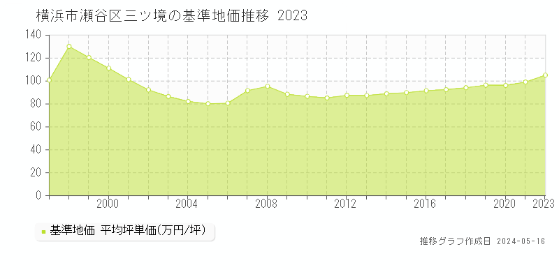 横浜市瀬谷区三ツ境の基準地価推移グラフ 