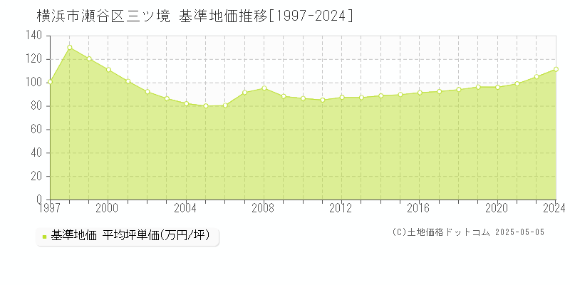 三ツ境(横浜市瀬谷区)の基準地価推移グラフ(坪単価)[1997-2024年]