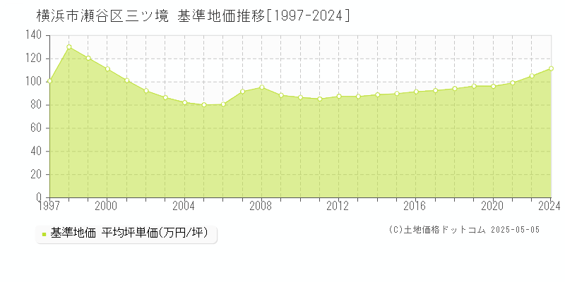 横浜市瀬谷区三ツ境の基準地価推移グラフ 