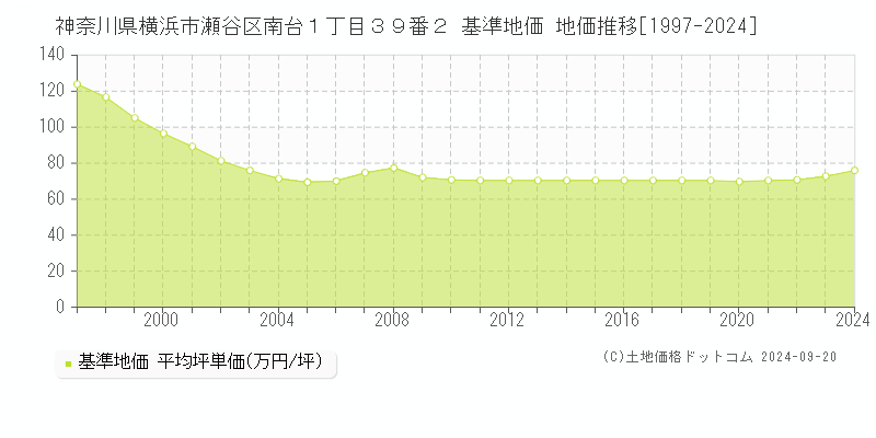 神奈川県横浜市瀬谷区南台１丁目３９番２ 基準地価 地価推移[1997-2024]
