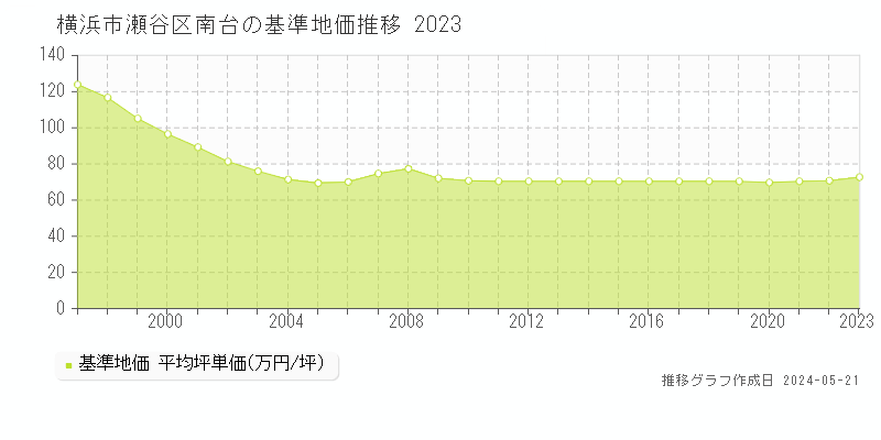 横浜市瀬谷区南台の基準地価推移グラフ 