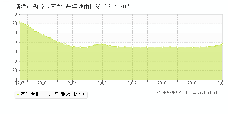 南台(横浜市瀬谷区)の基準地価推移グラフ(坪単価)[1997-2024年]