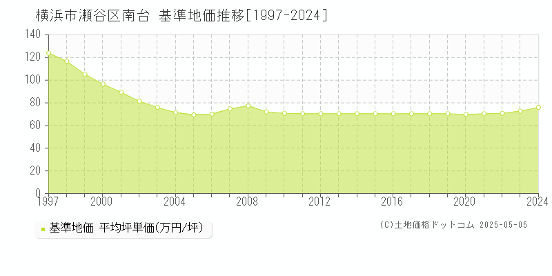 横浜市瀬谷区南台の基準地価推移グラフ 