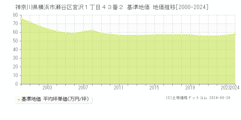 神奈川県横浜市瀬谷区宮沢１丁目４３番２ 基準地価 地価推移[2000-2024]