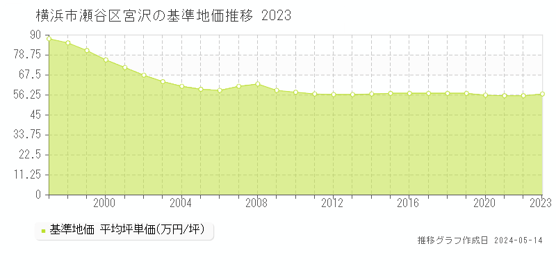 横浜市瀬谷区宮沢の基準地価推移グラフ 