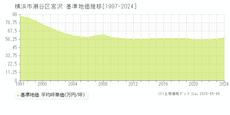 宮沢(横浜市瀬谷区)の基準地価推移グラフ(坪単価)[1997-2024年]