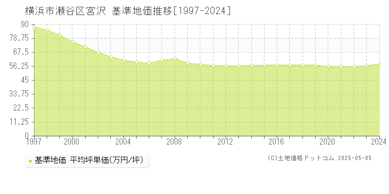 横浜市瀬谷区宮沢の基準地価推移グラフ 