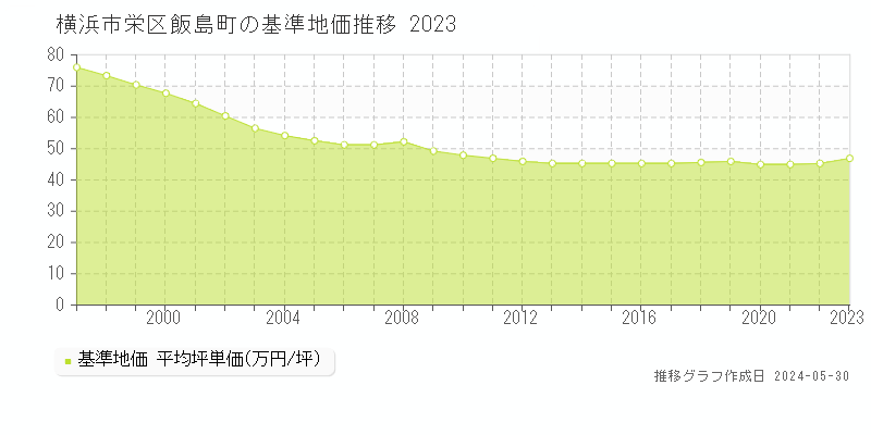 横浜市栄区飯島町の基準地価推移グラフ 