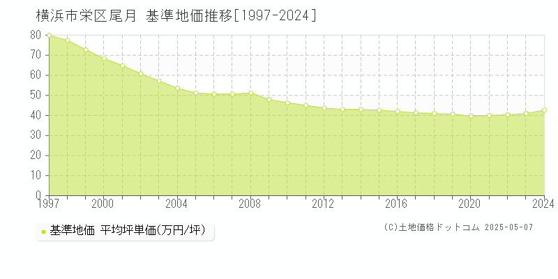 尾月(横浜市栄区)の基準地価推移グラフ(坪単価)[1997-2024年]