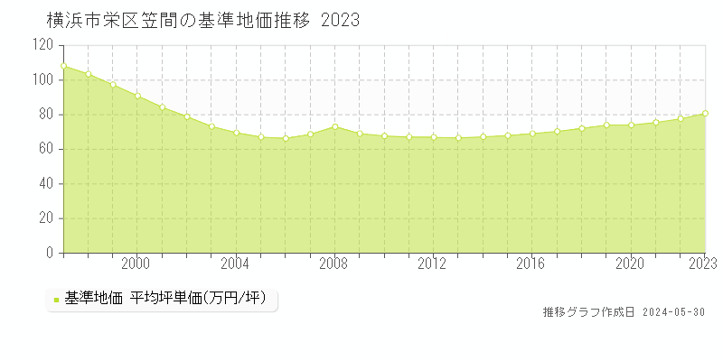 横浜市栄区笠間の基準地価推移グラフ 