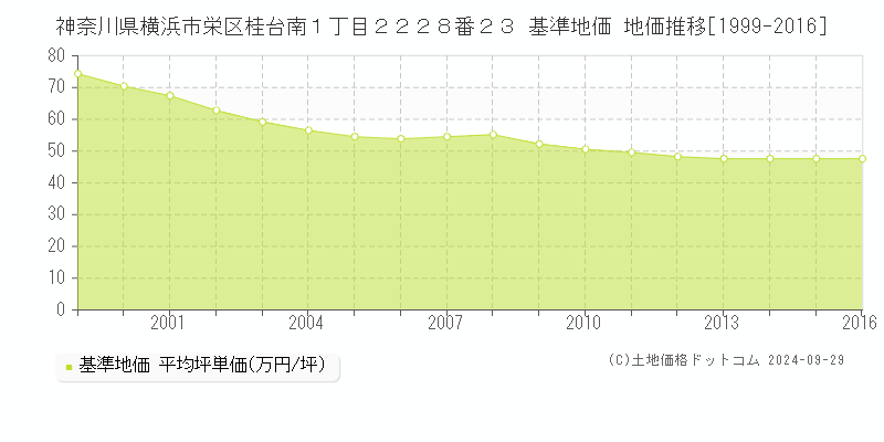 神奈川県横浜市栄区桂台南１丁目２２２８番２３ 基準地価 地価推移[1999-2016]