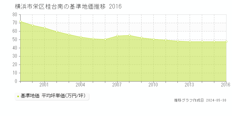 横浜市栄区桂台南の基準地価推移グラフ 