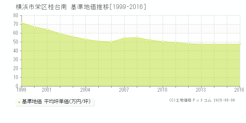 桂台南(横浜市栄区)の基準地価推移グラフ(坪単価)[1999-2016年]
