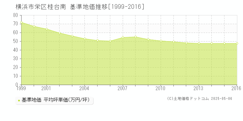 横浜市栄区桂台南の基準地価推移グラフ 