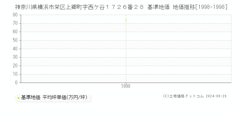 神奈川県横浜市栄区上郷町字西ケ谷１７２６番２８ 基準地価 地価推移[1998-1998]
