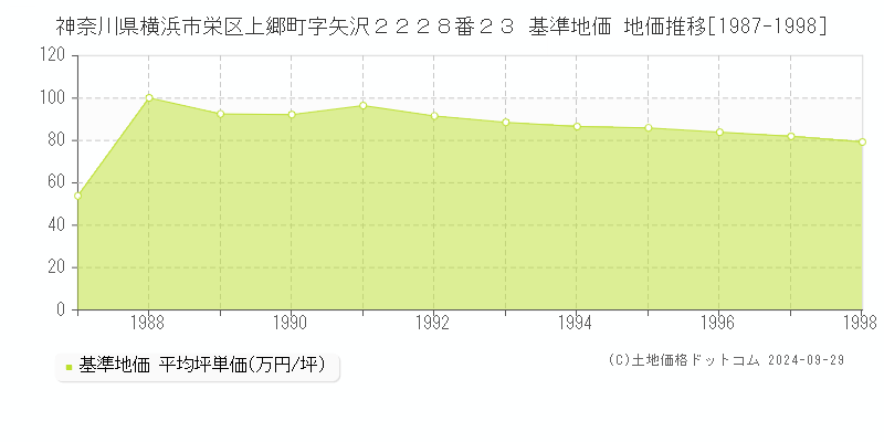 神奈川県横浜市栄区上郷町字矢沢２２２８番２３ 基準地価 地価推移[1987-1998]