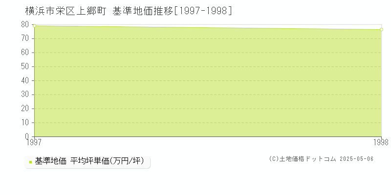 上郷町(横浜市栄区)の基準地価推移グラフ(坪単価)[1997-1998年]
