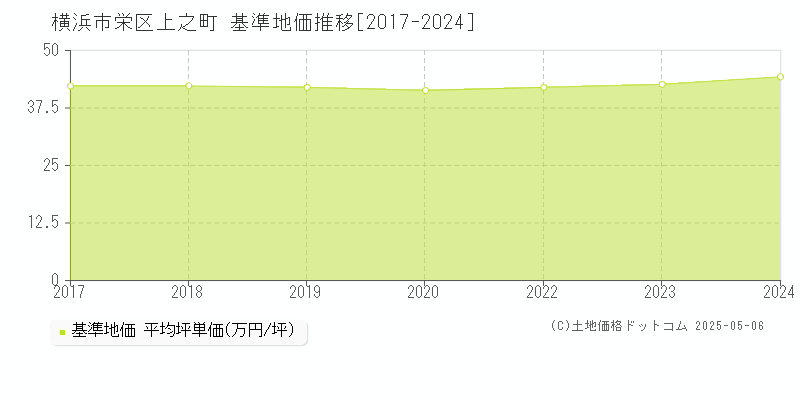 上之町(横浜市栄区)の基準地価推移グラフ(坪単価)[2017-2024年]