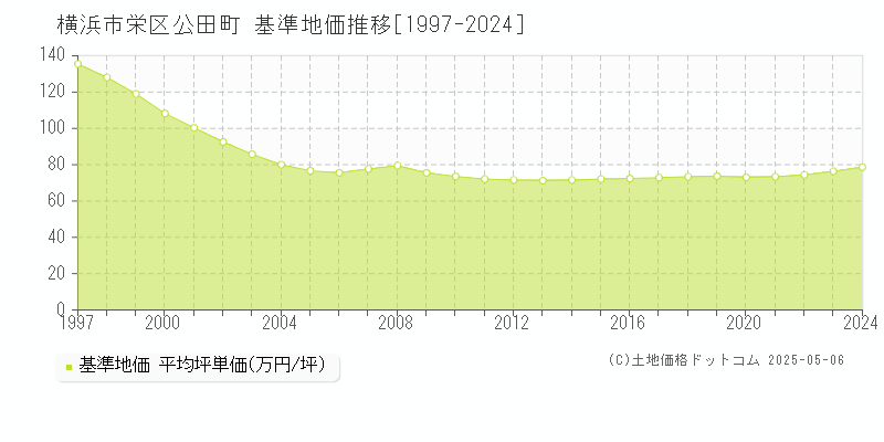 公田町(横浜市栄区)の基準地価推移グラフ(坪単価)[1997-2024年]