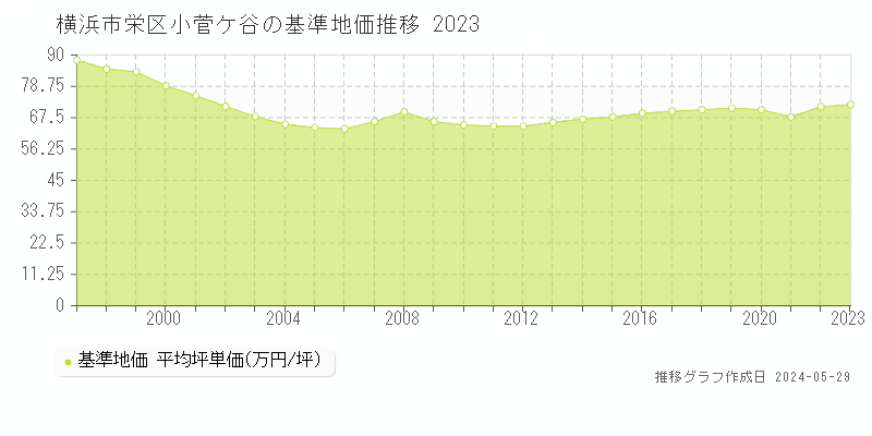 横浜市栄区小菅ケ谷の基準地価推移グラフ 