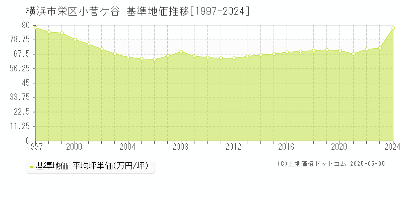 小菅ケ谷(横浜市栄区)の基準地価推移グラフ(坪単価)[1997-2024年]
