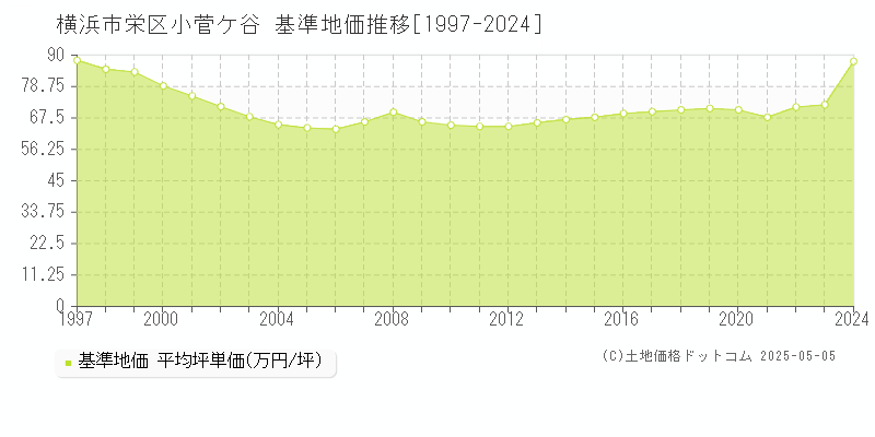 横浜市栄区小菅ケ谷の基準地価推移グラフ 